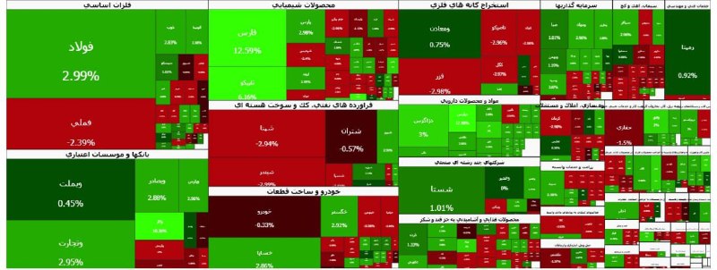 سهامداران: 🟢پایان بورس امروز سه شنبه ۲۷ مرداد ۱۴۰۵ / شاخص کل بورس برای تراز ۶ میلیونی خیز برداشتشاخص کل بورس ۴۹ هزار واحد بالا رفت