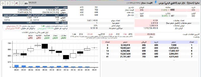 بورس۲۴ | Bourse24: #خساپا با حمایت 11 درصدی حقوقی و برتری 1,4 برابری تقاضای حقیقی صعودی شده و از 2%+ عبور کرد.پیشروی از 672 به 701 ریال تا 