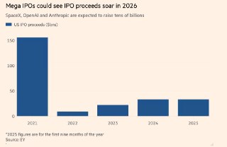 FT: SpaceX, OpenAI и Anthropic готовятся к проведению знаковых IPO– Три самых дорогих частных IT-компании готовятся к IPO– Их IPO привлекут больше, чем около 200 за 2025 в США– IPO этих стартапов станут золотой жилой для банков и др.– Заработать смогут инв