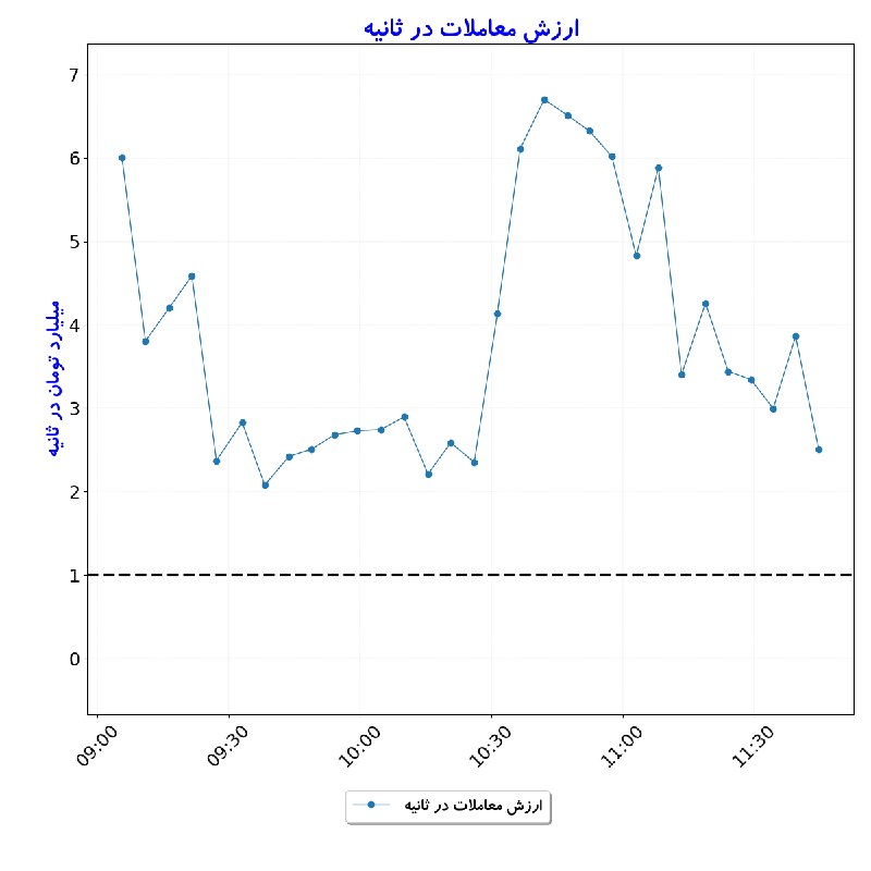 بورس در لحظه: #ارزش_معاملات_در_ثانیه#D1405_06_01 11:44