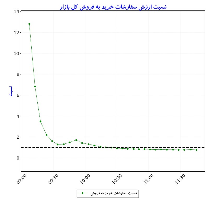 بورس در لحظه: #نسبت_ارزشسفارشات_خریدبهفروش_کلبازار#D1405_06_28 11:45