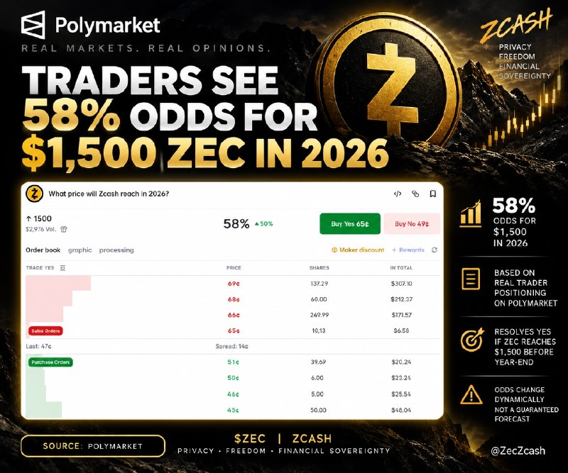 POLYMARKET TRADERS EYE $1,500 ZEC