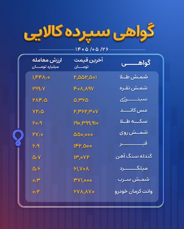رهآورد | Rahavard: ✅ گزارش روزانه نرخهای گواهی سپرده کالایی🗓 دوشنبه ؛ ۲۶ مرداد ۱۴۰۵✉️@rahavard365