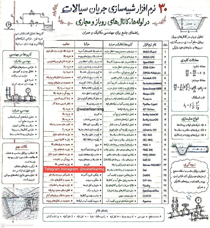 انجمن علوم و مهندسی آب: ۳۰ نرم‌افزار شبیه‌سازی جریان سیالات در یک پوستر! 🌊 از لوله‌ها و کانال‌های روباز تا سازه‌های آبی، سدها و شبکه‌های انتقال…