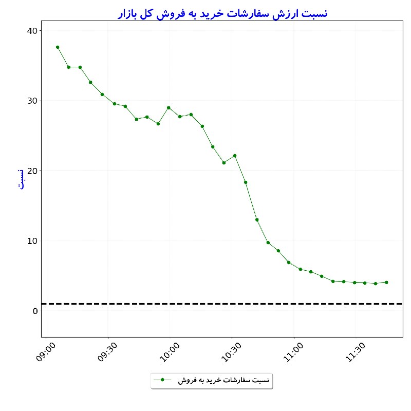 بورس در لحظه: #نسبت_ارزش‌سفارشات_خریدبه‌فروش_کل‌بازار#D1405_06_01 11:44