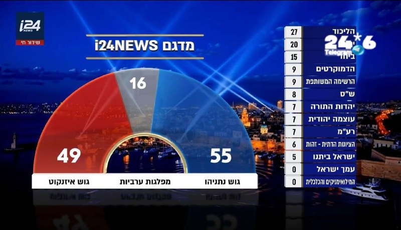 🇮🇱 המדגם היחיד שדייק מכל ערוצי הטלוויזיה בישראל הוא של i24News. רק מדגם דיירקט פולס של צוריאל שרון זיהה נ…