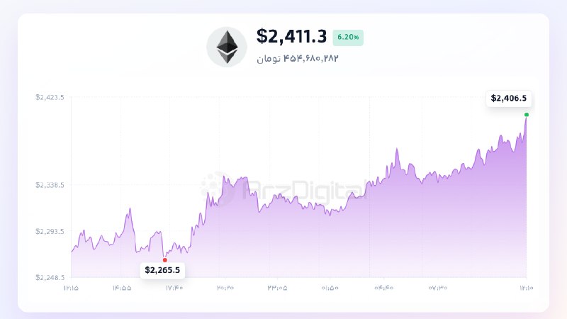 ArzDigital - ارزدیجیتال: 🟢 قیمت اتریوم به ۲,۴۱۱ دلار رسید!@arzdigital | #market #بازار