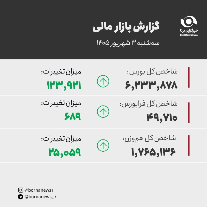 خبرگزاری برنا: شاخص کل بورس در پایان معاملات امروز با افزایش ۱۲۳ هزار واحدی به ۶ میلیون و ۲۳۳ هزار واحد رسید#بورس@bornanews_ir