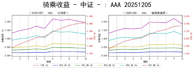 #骑乘收益 - 中证 - 20251205