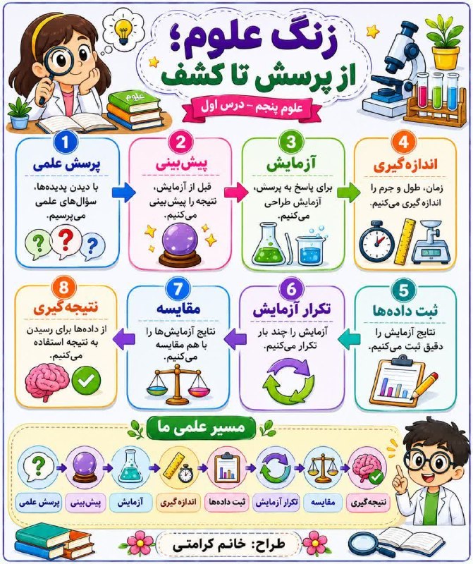 پنجمی های خانم رحمت: #تصویرسازی با هوش مصنوعی #علوم ، #درسنامه کاری از خانم کرامتی@panjomrahmat