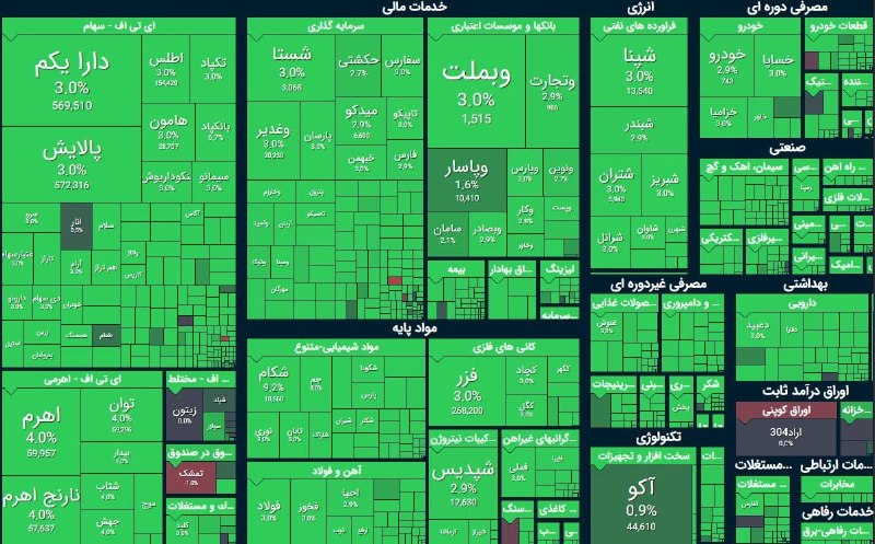 BourseNews | بورس نیوز: 📌رکورد دیگر بورس با رشد حدود ۱۸۴ هزار واحدی 🔹 بازار سرمایه در معاملات امروز، دوشنبه ۱۶ شهریورماه، یکی از کم‌سابقه‌ترین ر