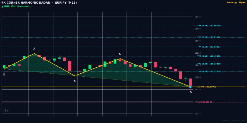 Harmonic Patterns: ⚡️ HARMONIC RADAR — LIVE SIGNAL ALERT ⚡️📊 Pair: #EURJPY | #M15🎯 Pattern: 🟢 📈 Bullish Wolf Wave📈 Action: BUY / LONG🔹 Entr