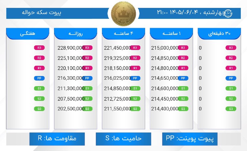 JUST IN TIME: 🔹پیوت #سکه‌حواله 🔹#مرورنوسانات یک ساعت اخیر : سقف: 214,700,000 :High شروع: 214,600,000 :Start کف: 214,500,000 :Low Just 
