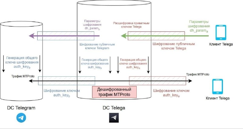 Расследователи обвинили «Телегу» в полном доступе к личным сообщениямРоссийский клиент «Телега» для мессенджера Telegram перехватывает данные пользователей, которые в нем зарегистрировались. Также создатели «Телеги», она же Telega, активировали подмену адр