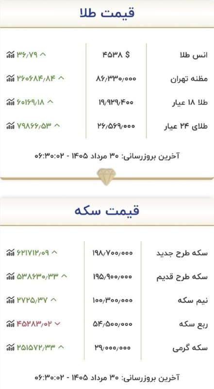پایگاه خبری عجب شیر نیوز: قیمت طلا و سکه | ۳۰ مردادماه ۱۴۰۵⚪️تلگرام https://t.me/ajabshirnews🟢 روبیکا @ajabshirnews