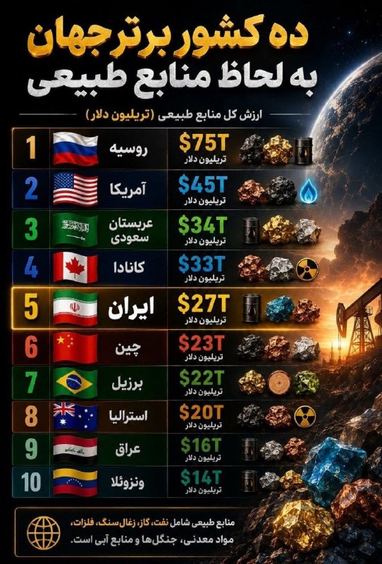 کانال چالش صنفی معلمان ایران: 🌅ایران پنجمین کشور ثروتمند جهان از نظر منابع طبیعی🔹بر اساس برآوردهای منتشرشده، ایران با حدود ۲۷ تریلیون دلار ارزش منابع 