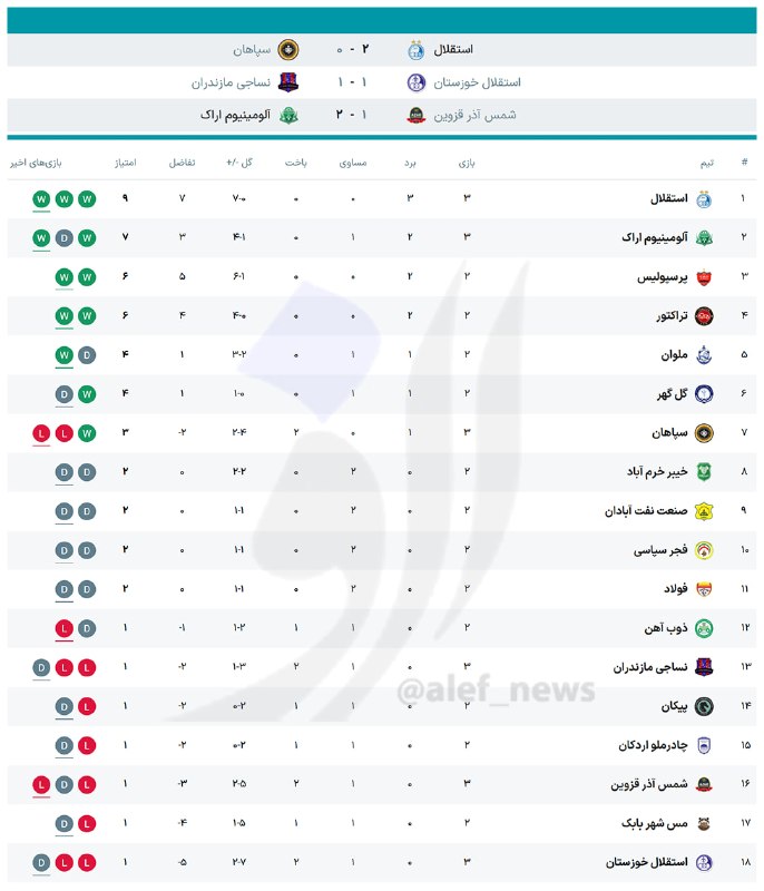 پایگاه خبری الف: ⭕️ نتایج بازیهای امروز لیگ برتر همراه با جدول ردهبندی تیمها پس از بازیهای امروز@alef_newsalef.ir