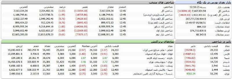 The overall stock market index fell by one hundred thousand units.