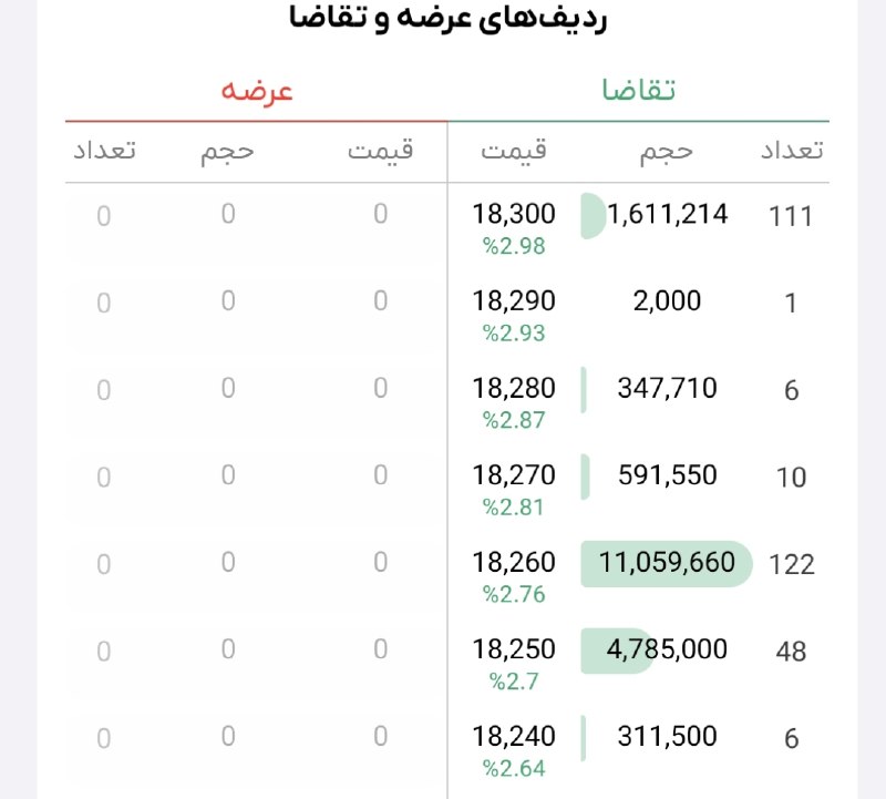 فرهنگ سرمایهگذاری: قرار بود اردرچینی معتبر تا لغو دیگه نداشته باشیم، حتی چند باری هم ناظر برداشته اردرها رو، ولی انگار زیرساختی هنوز در سام