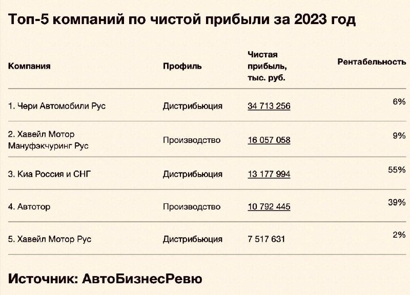 Издание АвтоБизнесРевю подсчитало чистую прибыль заводов и дистрибьюторских фирм иностранных автокон