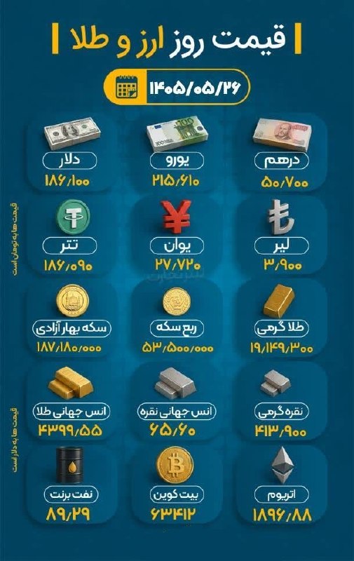خاورستان: 💰قیمت طلا، سکه۲۵ مرداد ۱۴۰۵🌔 با #خاورستان از اخبار موثق #ایران و #خراسان‌جنوبی جا نمانید 🪩 @khavarestan