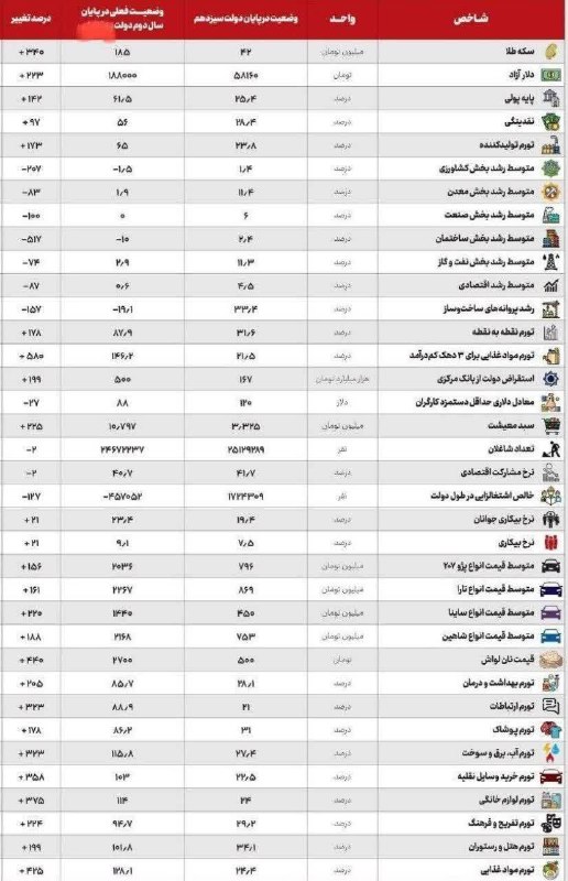 هفته نامه ٩ دی: 🔰جدول || عملکرد فاجعه بار دولت چهاردهم فقط طی ۲ سال!🇮🇷 هفتهنامه «۹ دی» را به دوستانتان معرفی کنید: 🇮🇷 http://t.me/www_9