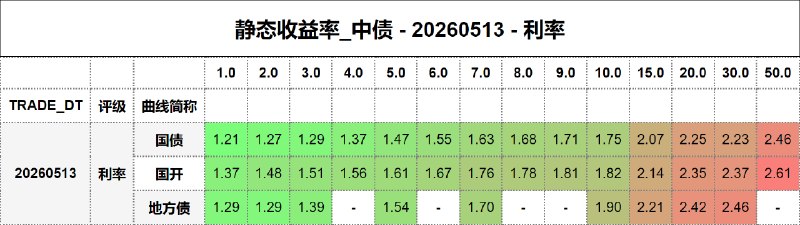 #静态收益率_中债 20260513