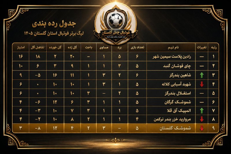 خبرهای مهم بندرترکمن: 🔷 جدول ردهبندی لیگ برتر فوتبال استان گلستان پس از بازی ششم@torkamantel