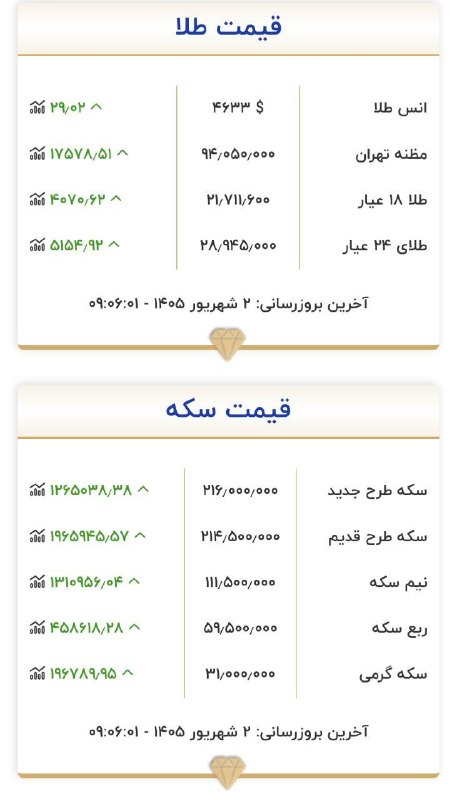 ایران نیوز: هماکنون به روزرسانی طلا و سکه@IrannNews