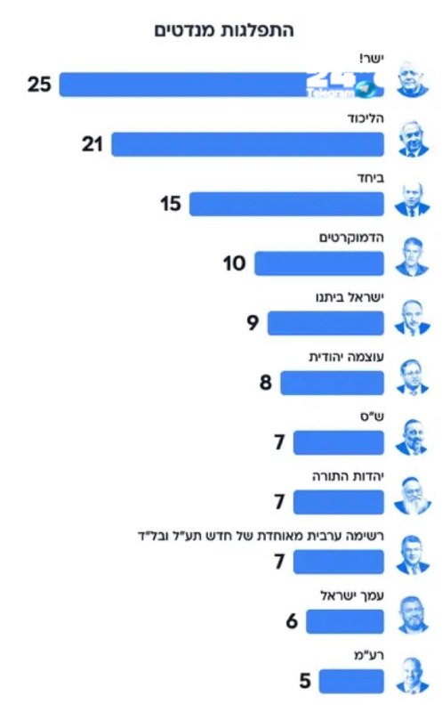 🇮🇱 סקר אתר וואלה - מפלגת "עמך ישראל" של וינטר עם 6 מנדטים, הליכוד יורד ל 21 מנדטים.