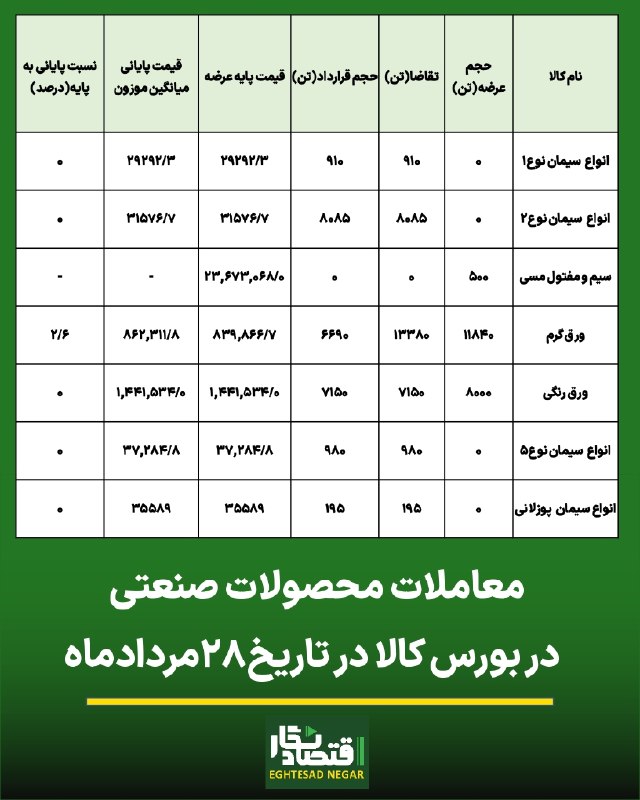 اقتصاد نگار | Eghtesad Negar: 🟢انواع میلگرد گوی سبقت را از دیگر محصولات رینگ صنعتی بورس کالا ربود🔷️#اقتصادنگار-در آخرین روز هفته معاملات محصولات رینگ