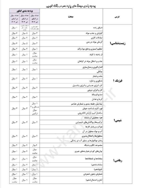 کانون قلم چی پاوه: ویژه تجربی ها: بودجه بندی هر مبحث در کنکور سه سال اخیردانش آموزان عزیز رشته تجربیسلامبودجه بندی هر مبحث در کنکور سه سال 
