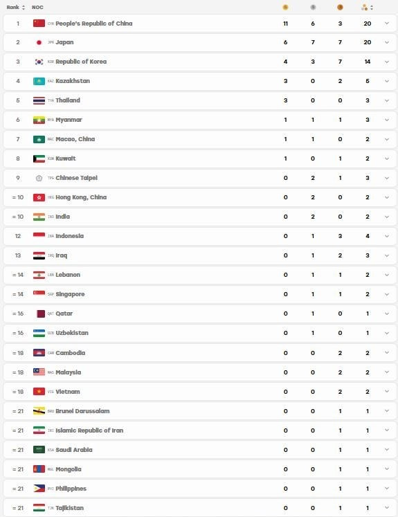 The 2026 Asian Games medal table at the end of the first day