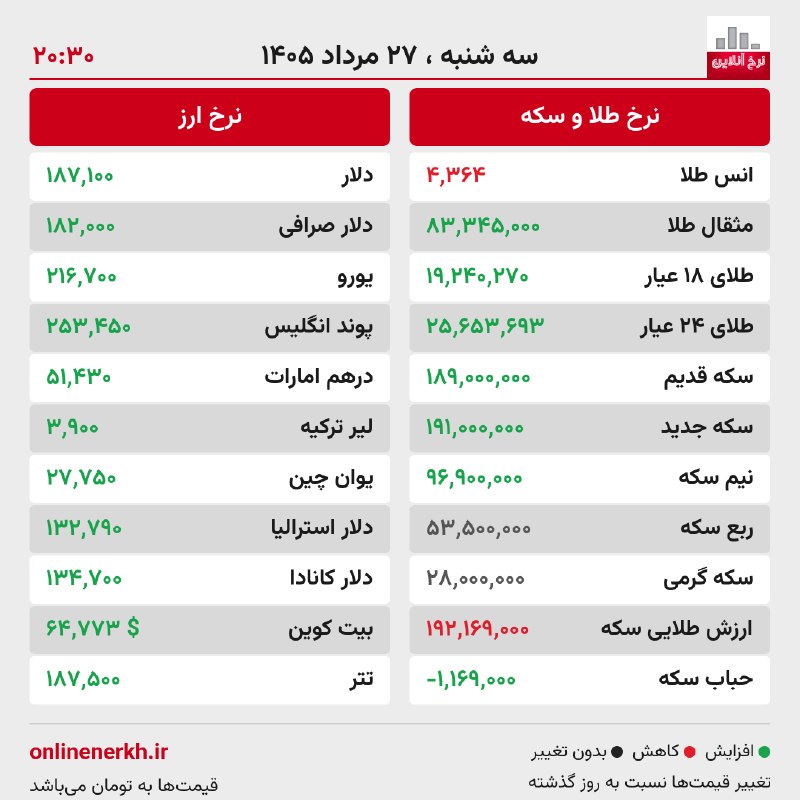 کانال نرخ آنلاین: 📝 گزارش وضعیت بازار🗓 سه شنبه ۲۷ مرداد ۱۴۰۵ — ساعت ۲۰:۳۰🆔 @NerkhOnlineChannel🌐 onlinenerkh.ir