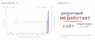 Наблюдается сбой в работе сервиса GitHub в России. С чем он связан, неизвестно.GitHub — крупнейший в мире веб-сервис для хостинга IT-проектов и их совместной разработки.___________________🗽 VPN Liberty дает 30 дней бесплатного доступа всем подписчикам кана