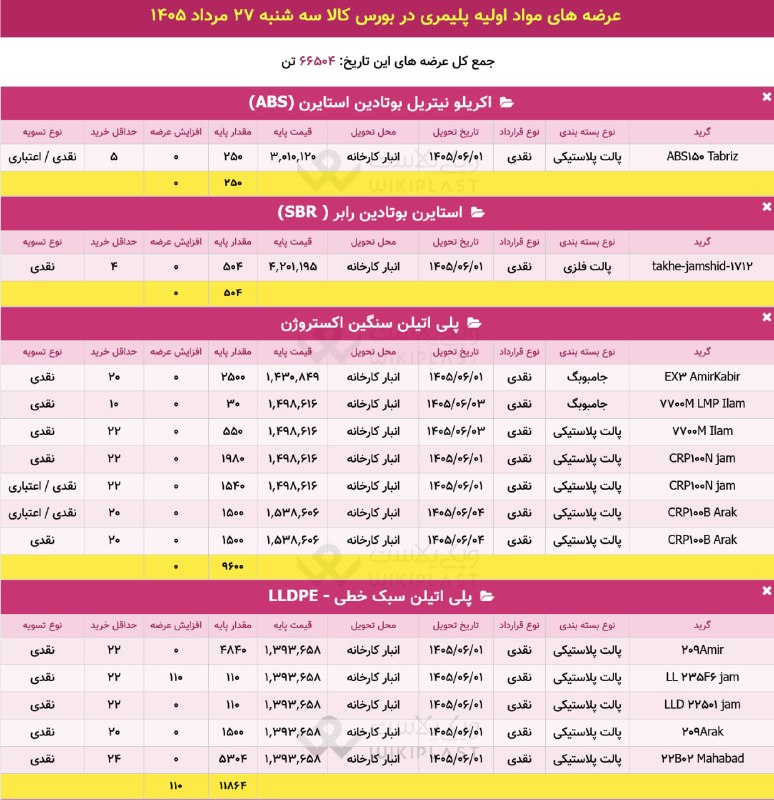 WKPlast |ویکی پلاست: ✳️ عرضه تفکیکی محصولات پتروشیمی در بورس کالا🗓 سه‌شنبه 27 مرداد 1405➕ جمع عرضه‌ها: 66,504 تن@WKPlast | ویکی پلاست===🔻 #تب