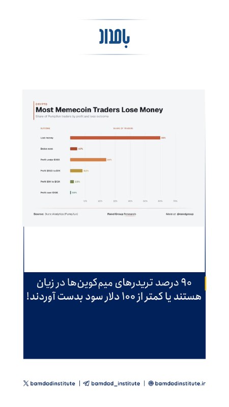 مطالعات اقتصادى بامداد: ۹۰ درصد تریدرهای میم‌کوین‌ها در زیان هستند یا کمتر از ۱۰۰ دلار سود بدست آوردند!@bamdad_institute