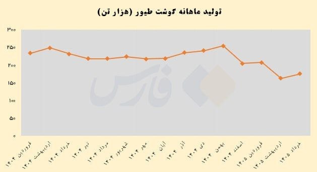 اﻧﻌﻜﺎﺱ ﺑﻨﺎﺏ: عقب‌نشینی ایرانی‌ها از خوردن مرغ معما شد🔹تولید گوشت مرغ از ۲۳۰ هزار تن در خرداد ۱۴۰۴ به ۱۷۴ هزار تن در خرداد امسال رسیده