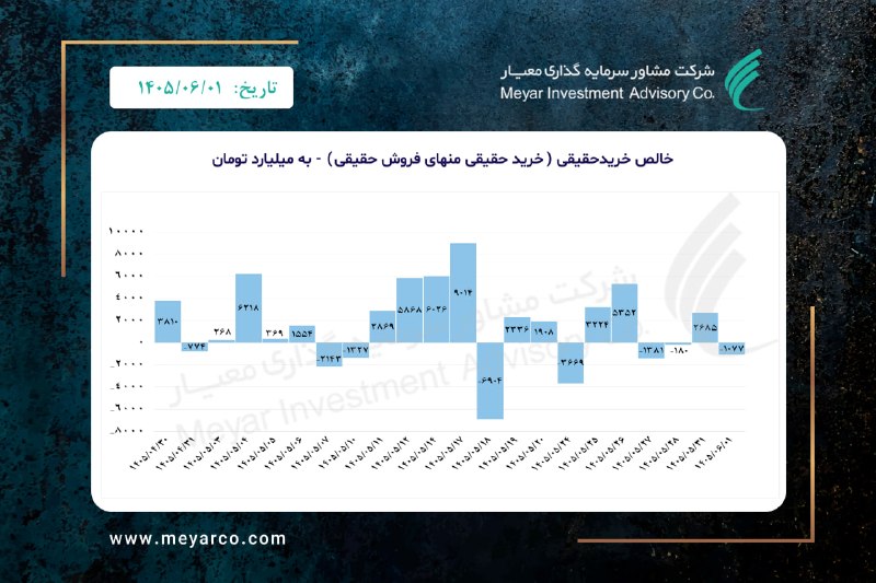 معیار: نمودار #خالص_حقیقی در بازار سهامWww.meyarco.ir