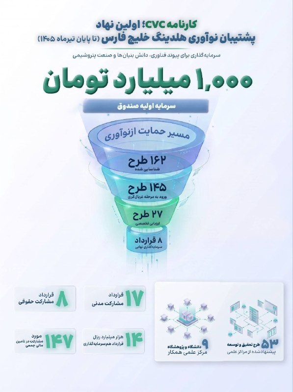 پایگاه خبری الف: 📷کارنامه cvc، اولین نهاد پشتیبان نوآوری هلدینگ خلیج فارس🔹صندوق سرمایه‌گذاری خطرپذیر (CVC)، از مهم‌ترین گام‌های شرکت صنای