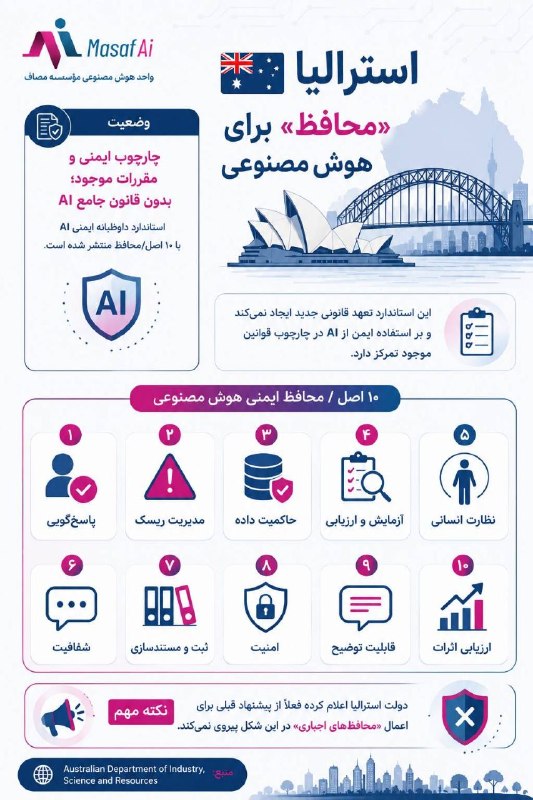 Masaf | مؤسسه مصاف: 🇦🇺 استرالیا به‌جای یک قانون جامع برای هوش مصنوعی، فعلاً بر چارچوب‌های ایمنی و قوانین موجود تکیه دارد و یک استاندارد داوط