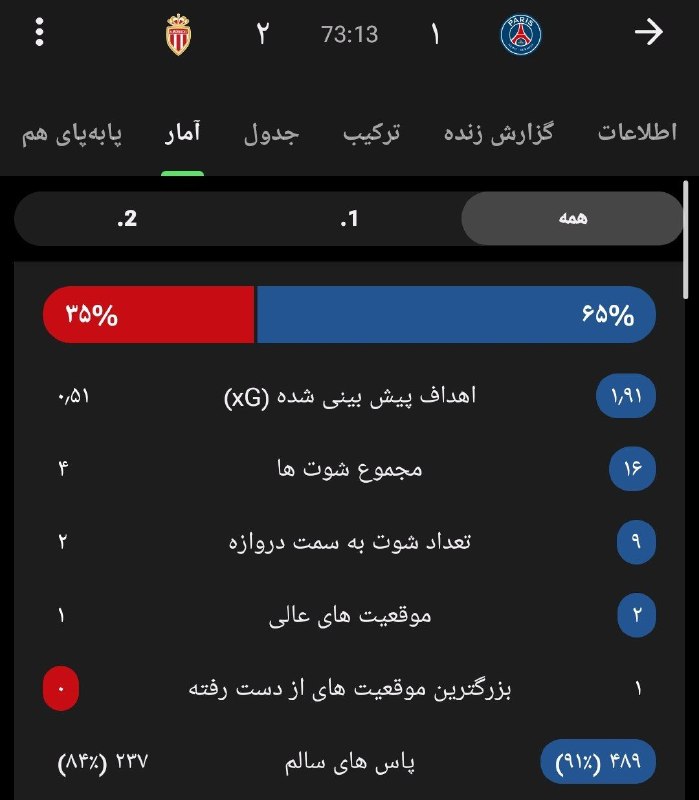 ⚽️ بیست و دو | Bistodo: ⚽️ گگگگگگگگگگگگگل دوووم مووووناکو به پارررررریسن ژرمن توسط ⚽️2⃣-1⃣🗼 |➡️Watch Goal ⚽️ @bistodoوات د فاکککککککک آمارو😐😐😐😐😐