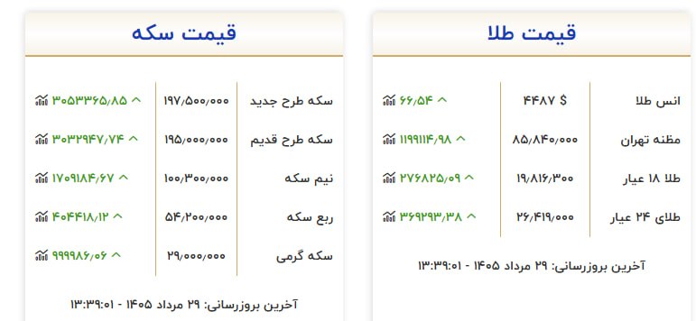 Asretebar: مقاومت طلای گرمی در کانال ۱۹ میلیون و ۸۰۰ هزار تومانی👉🏼🔹اتحادیه طلا امروز پنجشنبه نرخ هر اونس طلا را ۴۴۸۷ دلار اعلام کرد