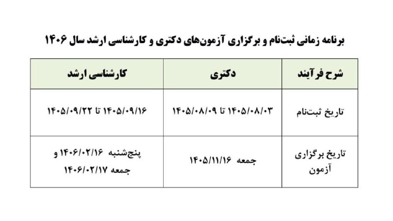 کنکور ارشد عمران: 🔊 برنامهٔ زمانی ثبت‌نام و برگزاری آزمون‌های کارشناسی ارشد و دکتری ۱۴۰۶ منتشر شد:🔸کارشناسی ارشدتاریخ ثبت‌نام: ۱۶ تا ۲۲ آذ