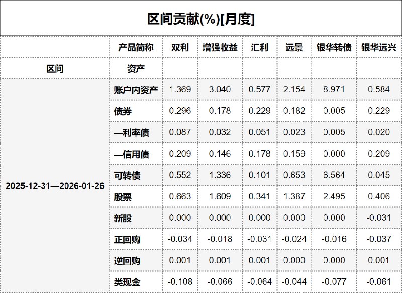 #区间贡献[月度] - 20260127