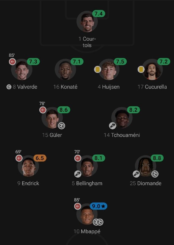 فوتبالی باشیم: ⚽️📊 آمار بازی و نمرات بازیکنان در پایان بازی @Footbali_bashim⚽️📊 آمار بازی و نمرات بازیکنان در پایان بازی @Footbali_bash