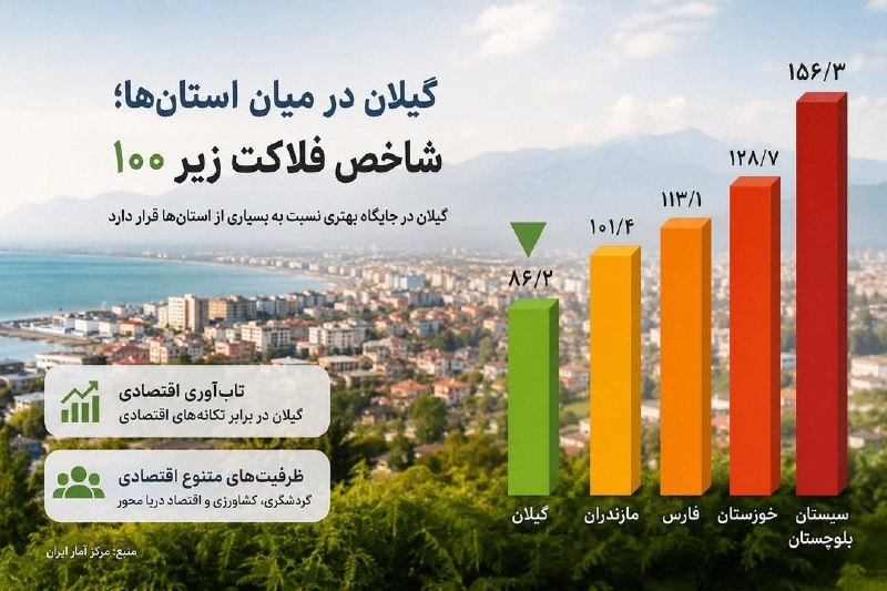اخبار گیلان: ♦️فاصله گیلان با استانهای صدرنشین شاخص فلاک🔹شاخص فلاکت کشور در بهار امسال به حدود ۹۰ درصد و در تیرماه به ۹۶ درصد رسیده