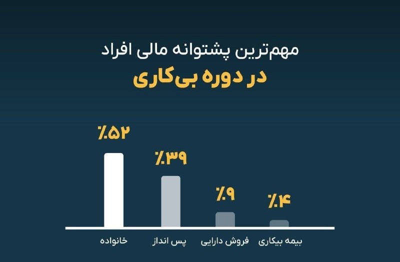 کانون ازدواج متدینین راه روشن: اینکه میگن تهش خونواده برای آدم می مونه، همینهنظرسنجیها نشون میده نصف کسایی که بیکار شدن، با کمک خانواده تونستن این دو