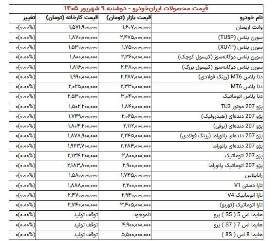 اخبار دلار،طلا،خودرو: 🔴 تداوم افزایش قیمت در بازار محصولات ایران‌خودرو :🔹 بازار خودرو امروز شاهد رشد سراسری قیمت‌ها بود و افزایش تقاضا منجر به