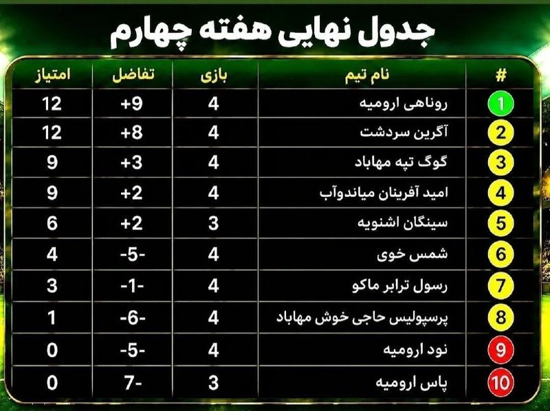 بوکان آنلاین= موکریان: 💢 نتایج و جدول نهایی هفته چهارم لیگ برتر فوتبال استان آذربایجان‌غربی🆔 @Boukanonline instagram.com/boukanonlineinsta